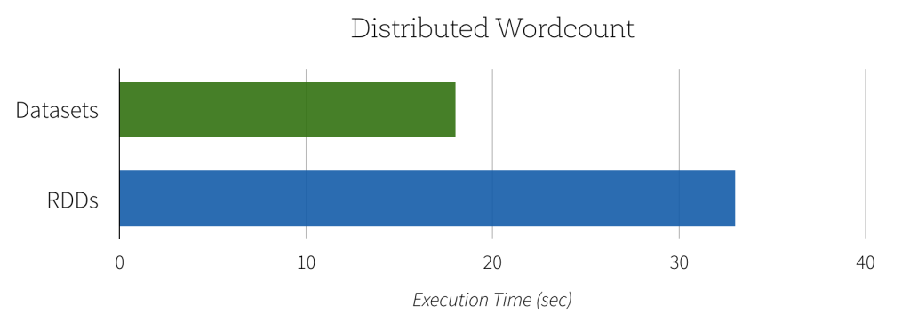 Distributed Wordcount