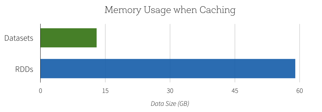 Memory Usage when Caching Chart