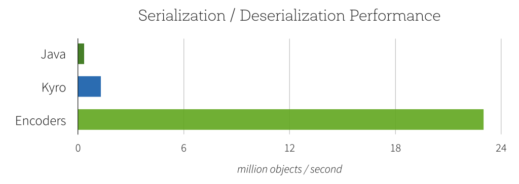 Serialization Deserialization Performance