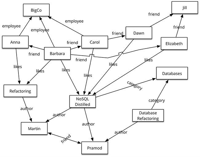 graph databases