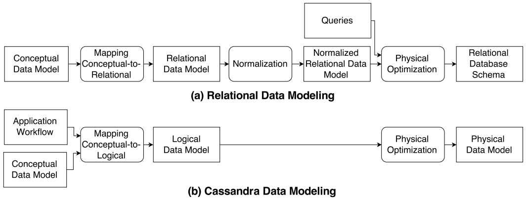 kdm data modelling