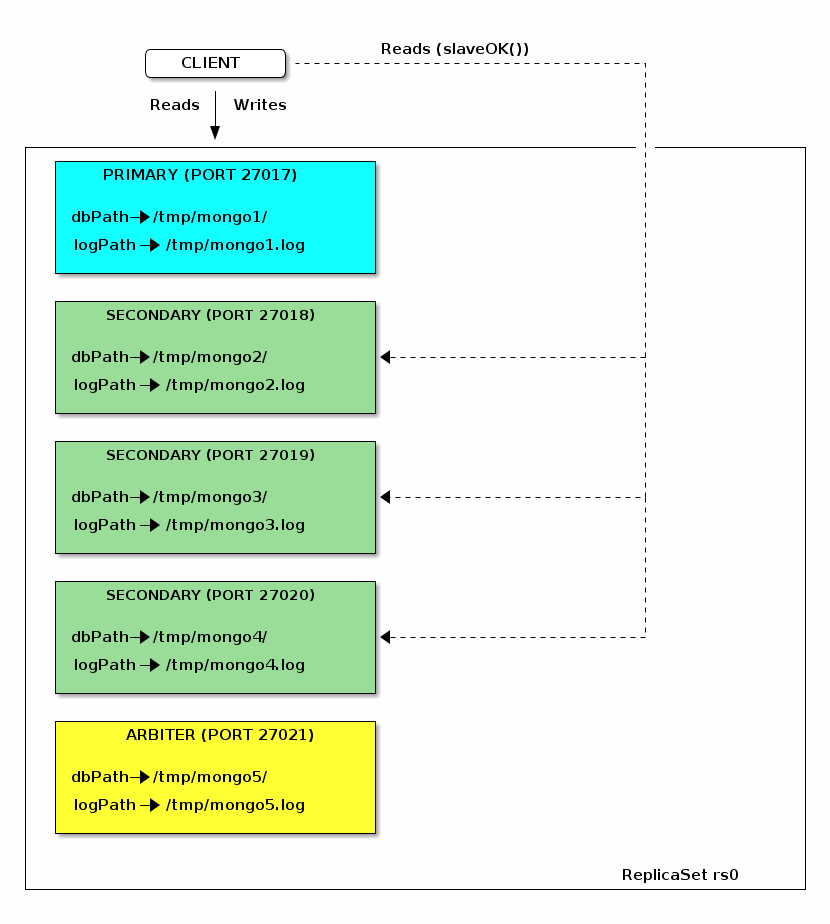 replicaset slides