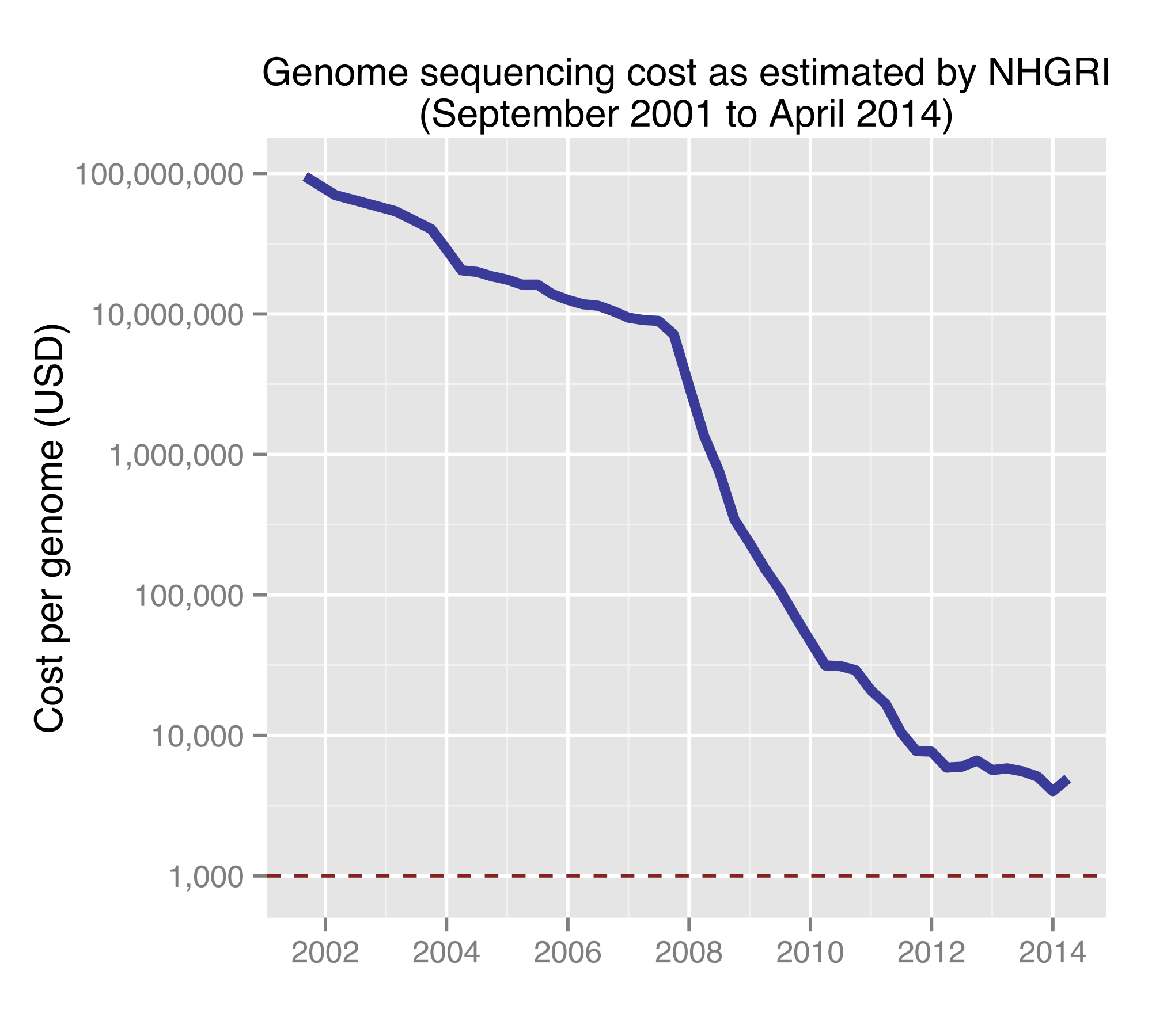 sequencing cost