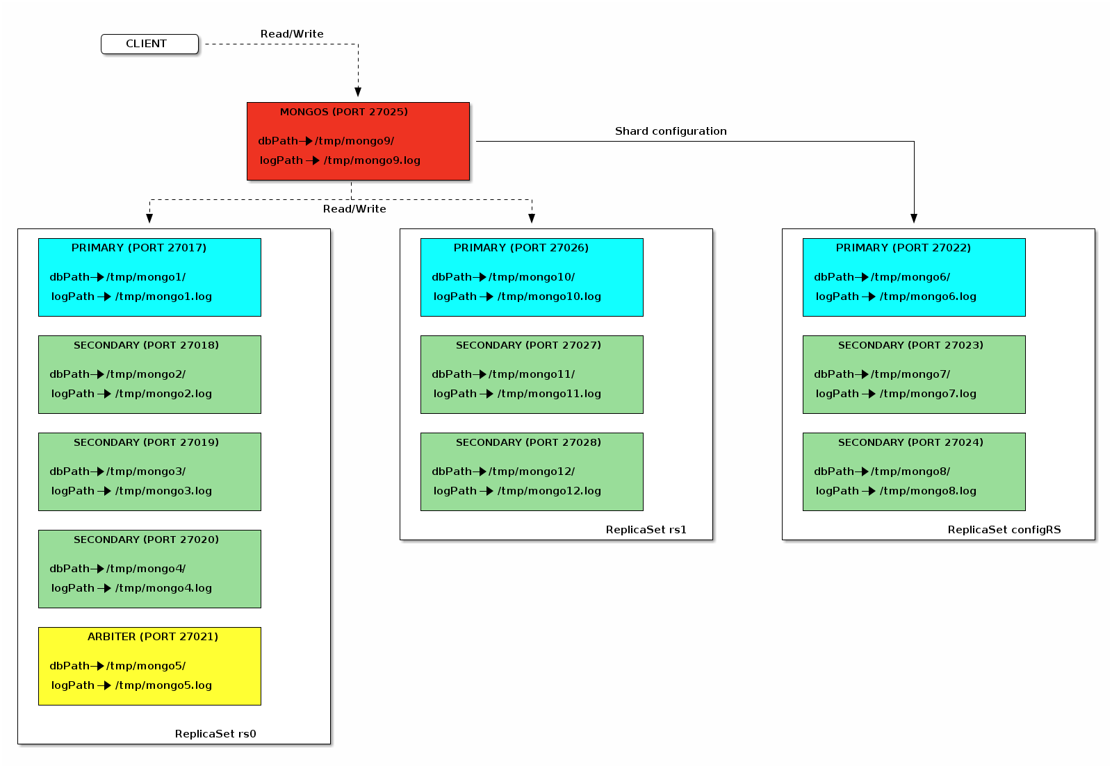 sharding slides